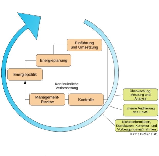 Model eines Energiemanagementsystem nach ISO 50001:2011