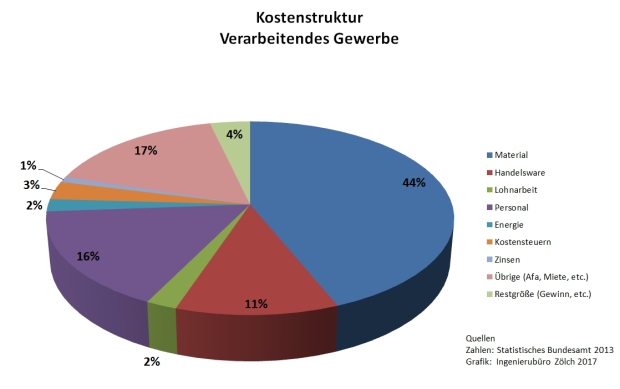 Kostenstruktur Verarbeitendes Gewerbe