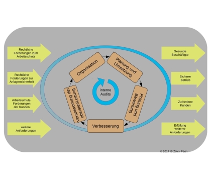 Arbeitsschutzmanagementsystem-Konzept OHRIS:2010 Arbeitsschutzmanagementsystem-Konzept OHRIS:2010