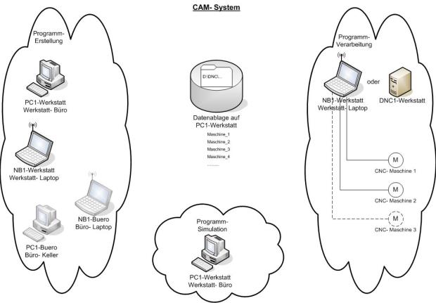 Wo sind Systeme und Schnittstellen vorhanden?