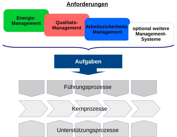 Zusammenfassung der Anforderungen in einem Integrierten Managementsystem Zusammenfassung der Anforderungen in einem Integrierten Managementsystem